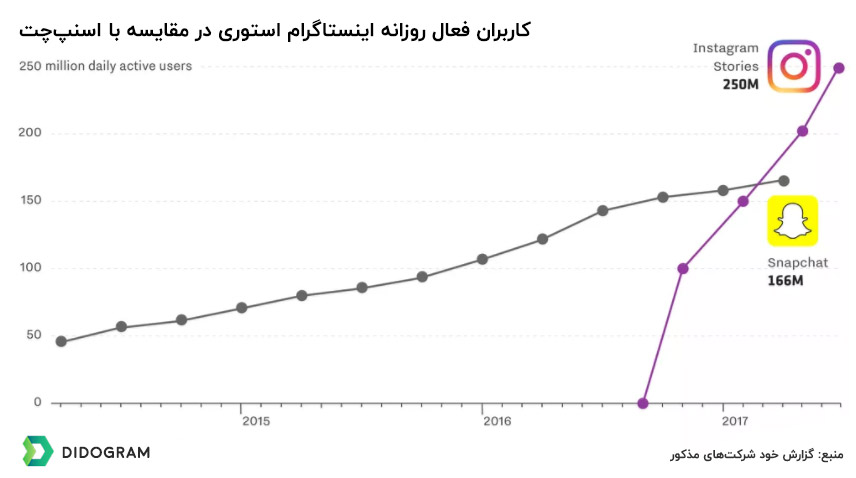 استوری‌های اینستاگرام دقیقا چقدر محبوبیت دارند؟